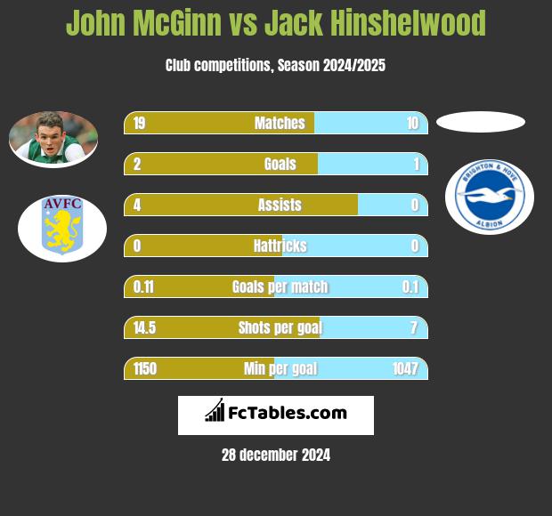 John McGinn vs Jack Hinshelwood h2h player stats