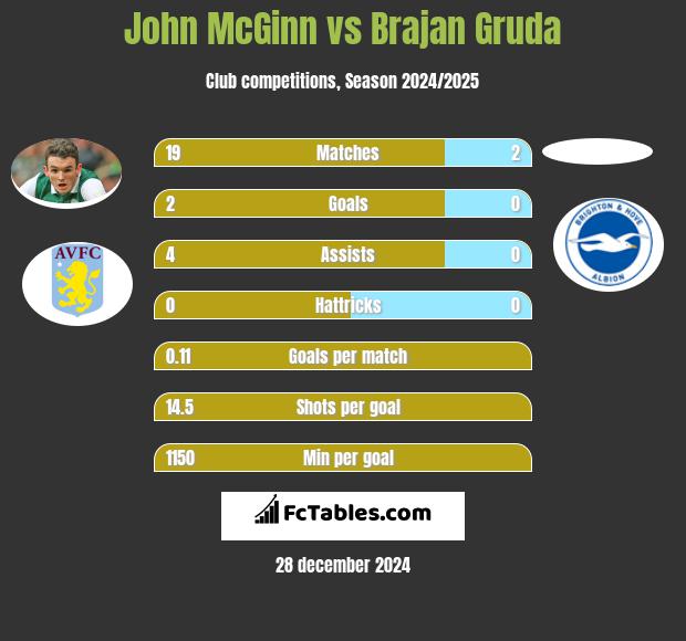 John McGinn vs Brajan Gruda h2h player stats