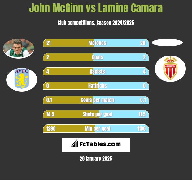 John McGinn vs Lamine Camara h2h player stats