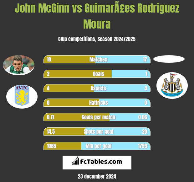 John McGinn vs GuimarÃ£es Rodriguez Moura h2h player stats