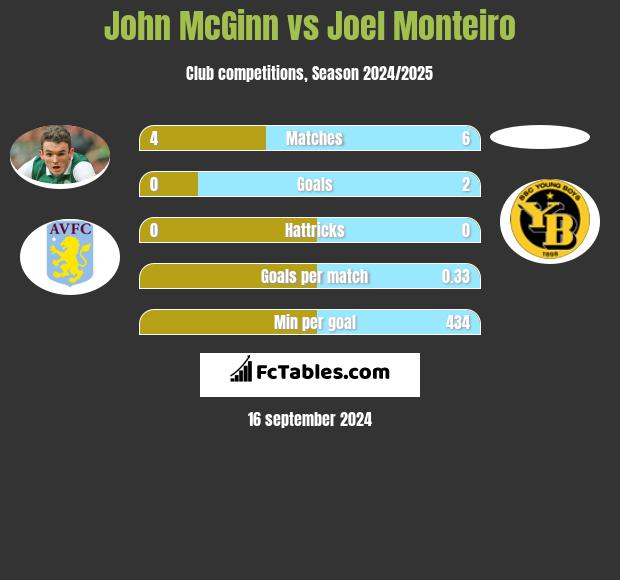 John McGinn vs Joel Monteiro h2h player stats