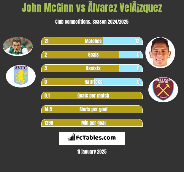 John McGinn vs Ãlvarez VelÃ¡zquez h2h player stats