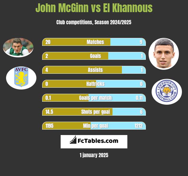 John McGinn vs El Khannous h2h player stats