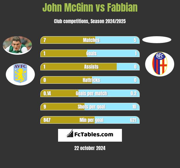 John McGinn vs Fabbian h2h player stats