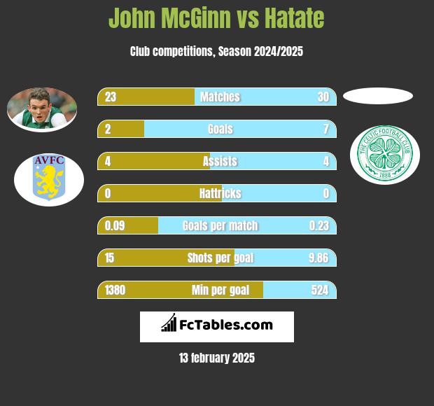 John McGinn vs Hatate h2h player stats