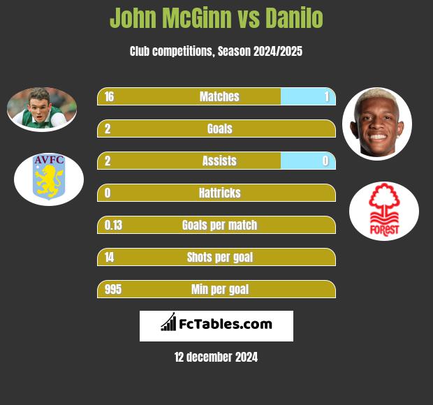 John McGinn vs Danilo h2h player stats