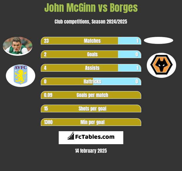 John McGinn vs Borges h2h player stats