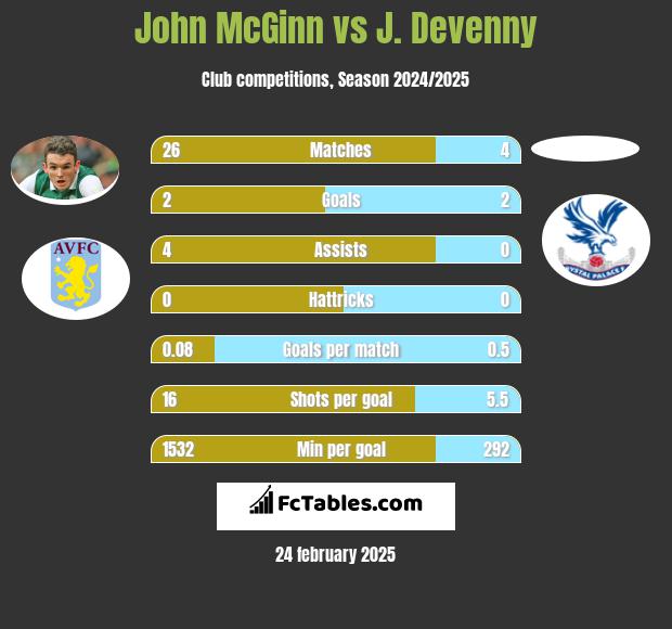 John McGinn vs J. Devenny h2h player stats