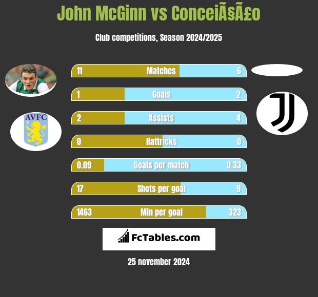 John McGinn vs ConceiÃ§Ã£o h2h player stats