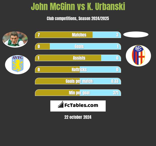 John McGinn vs K. Urbanski h2h player stats