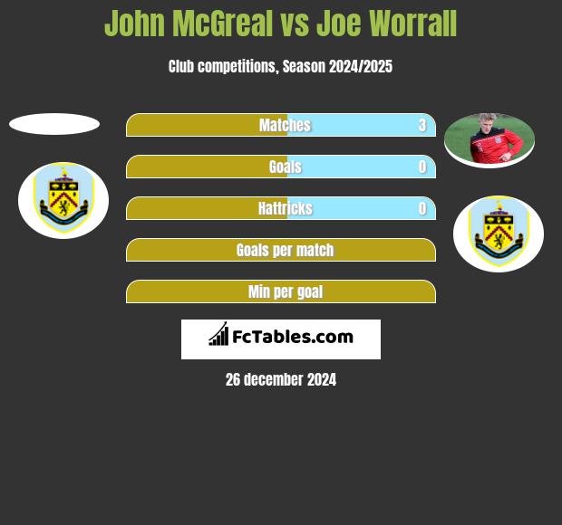 John McGreal vs Joe Worrall h2h player stats