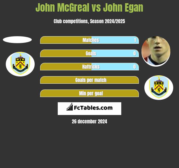 John McGreal vs John Egan h2h player stats