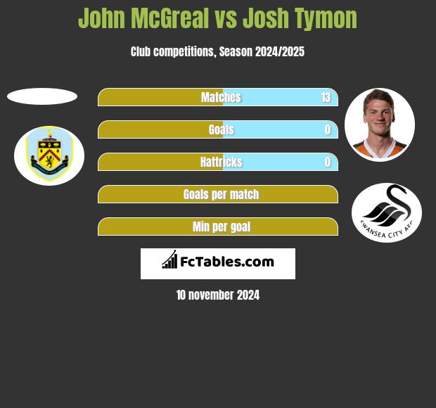 John McGreal vs Josh Tymon h2h player stats