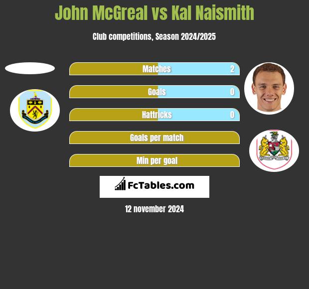 John McGreal vs Kal Naismith h2h player stats