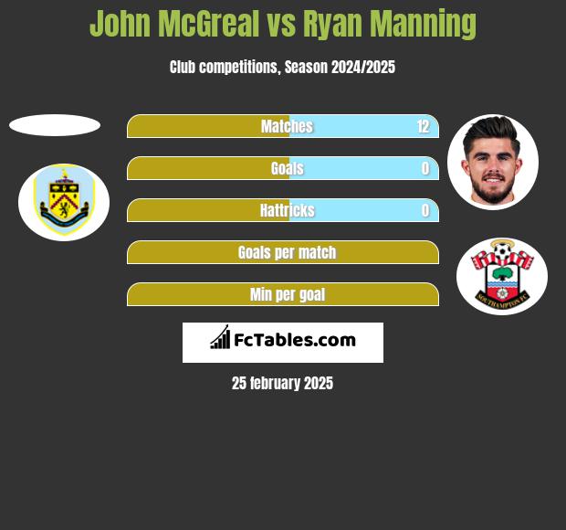 John McGreal vs Ryan Manning h2h player stats