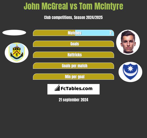 John McGreal vs Tom McIntyre h2h player stats