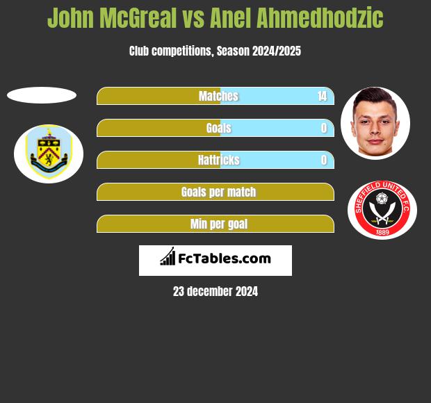 John McGreal vs Anel Ahmedhodzic h2h player stats