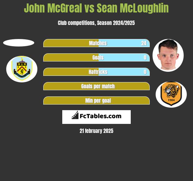 John McGreal vs Sean McLoughlin h2h player stats