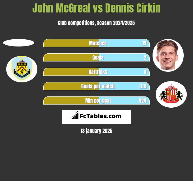 John McGreal vs Dennis Cirkin h2h player stats