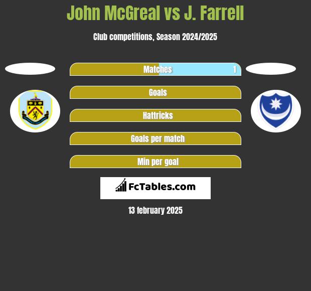 John McGreal vs J. Farrell h2h player stats