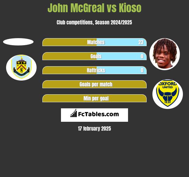 John McGreal vs Kioso h2h player stats