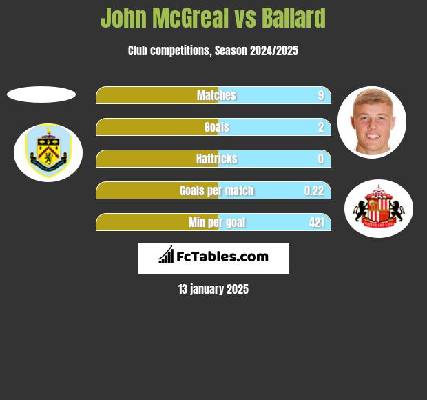 John McGreal vs Ballard h2h player stats