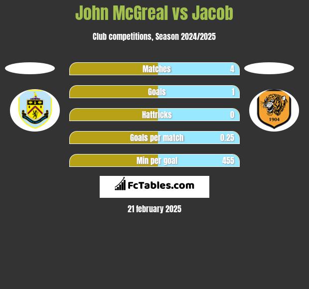 John McGreal vs Jacob h2h player stats