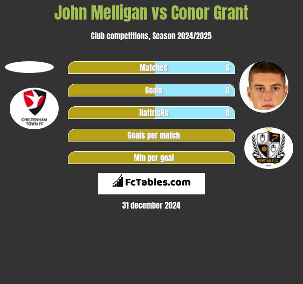 John Melligan vs Conor Grant h2h player stats