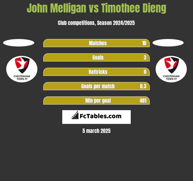 John Melligan vs Timothee Dieng h2h player stats