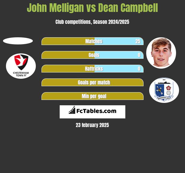 John Melligan vs Dean Campbell h2h player stats