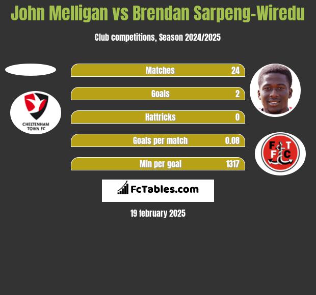 John Melligan vs Brendan Sarpeng-Wiredu h2h player stats