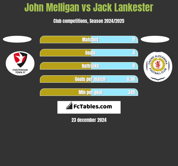 John Melligan vs Jack Lankester h2h player stats