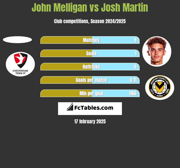 John Melligan vs Josh Martin h2h player stats