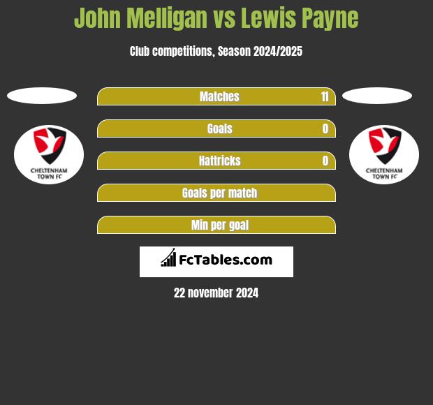 John Melligan vs Lewis Payne h2h player stats