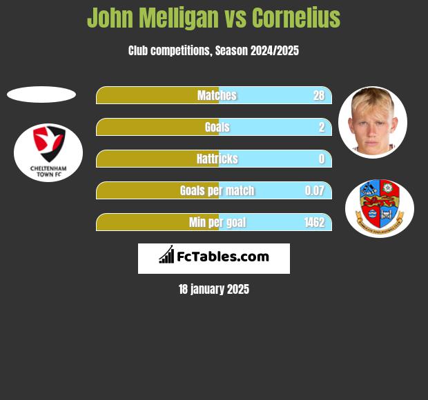 John Melligan vs Cornelius h2h player stats