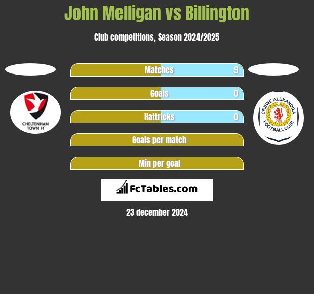 John Melligan vs Billington h2h player stats