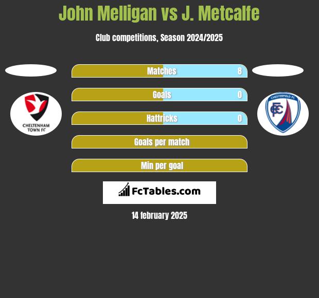 John Melligan vs J. Metcalfe h2h player stats