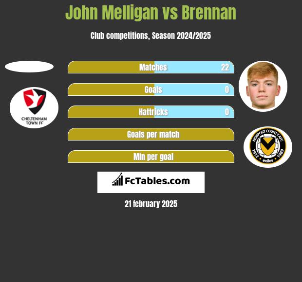 John Melligan vs Brennan h2h player stats