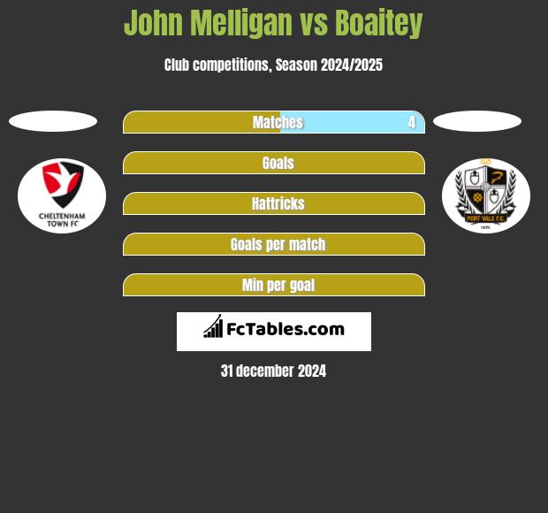 John Melligan vs Boaitey h2h player stats