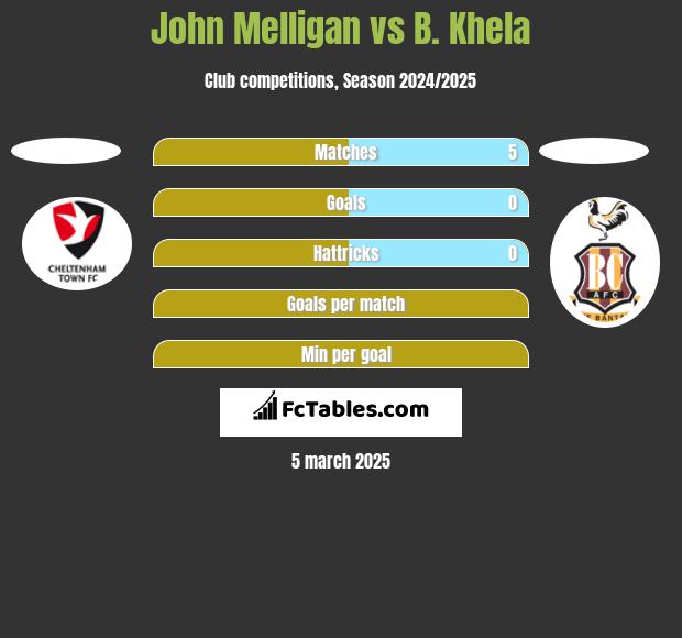 John Melligan vs B. Khela h2h player stats