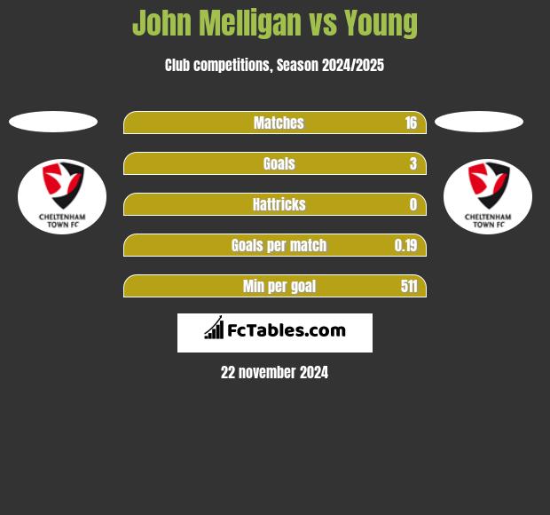 John Melligan vs Young h2h player stats