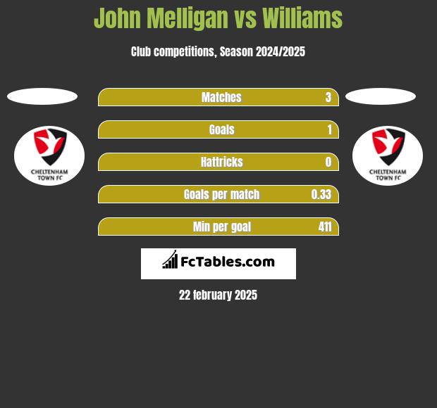 John Melligan vs Williams h2h player stats