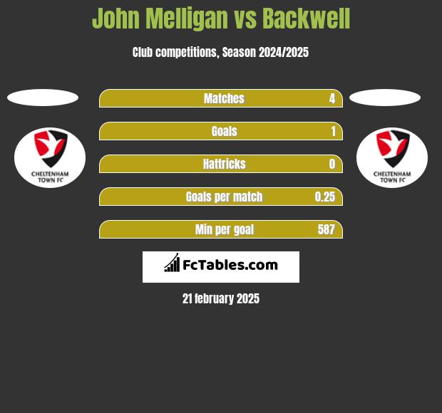 John Melligan vs Backwell h2h player stats