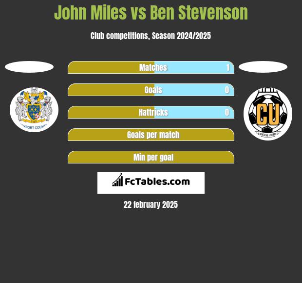 John Miles vs Ben Stevenson h2h player stats