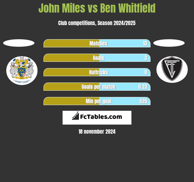 John Miles vs Ben Whitfield h2h player stats