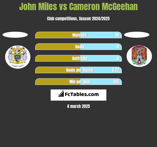 John Miles vs Cameron McGeehan h2h player stats