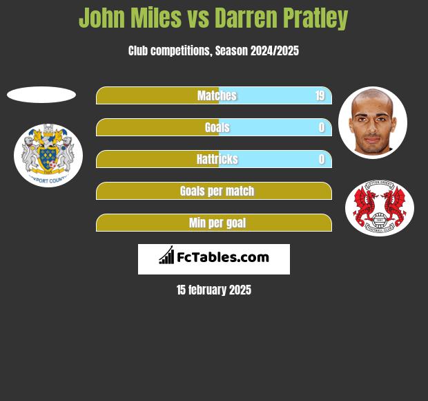 John Miles vs Darren Pratley h2h player stats