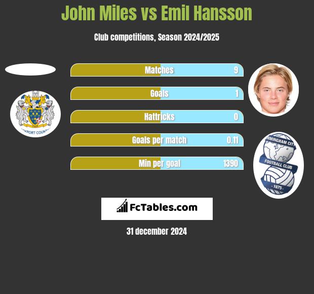 John Miles vs Emil Hansson h2h player stats