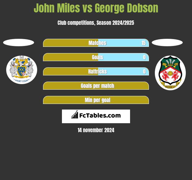 John Miles vs George Dobson h2h player stats