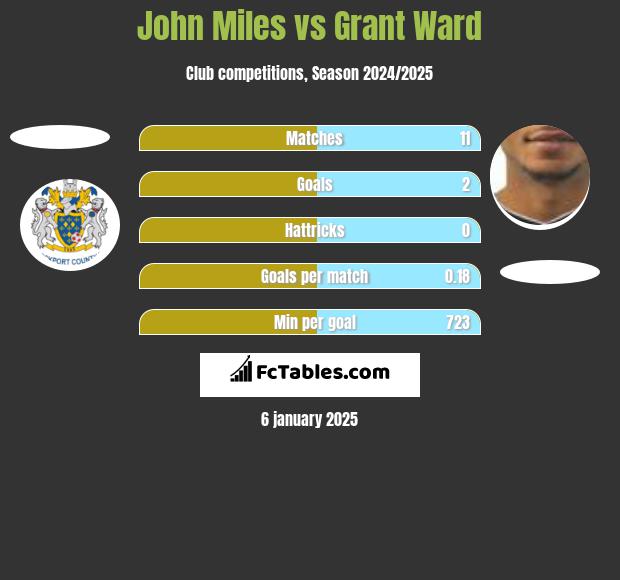 John Miles vs Grant Ward h2h player stats